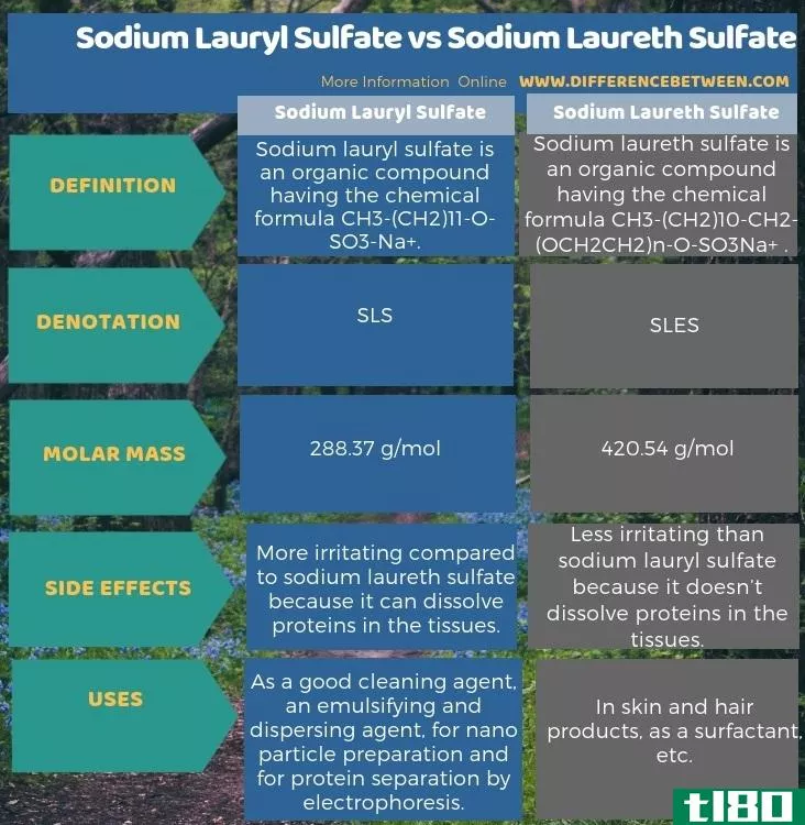 十二烷基硫酸钠(sodium lauryl sulfate)和月桂酸钠(sodium laureth sulfate)的区别