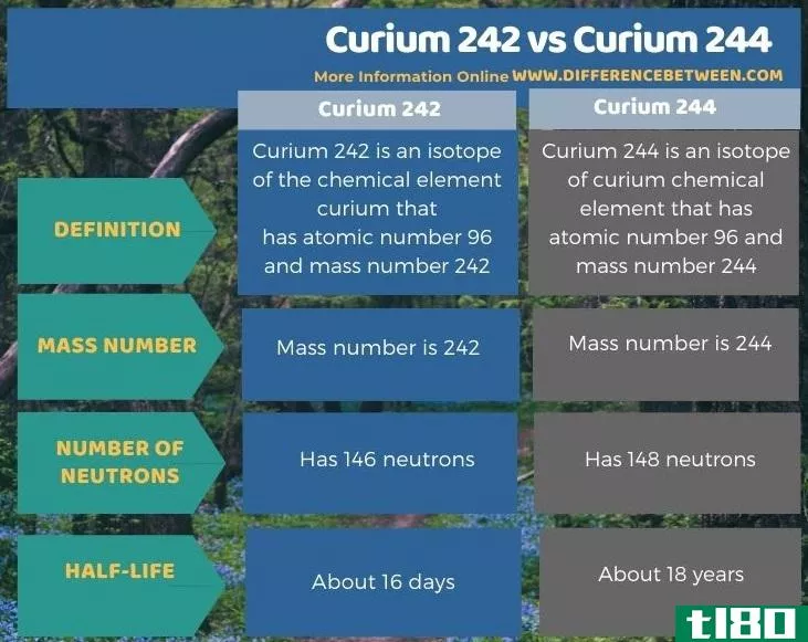 居里242(curium 242)和居里244(curium 244)的区别