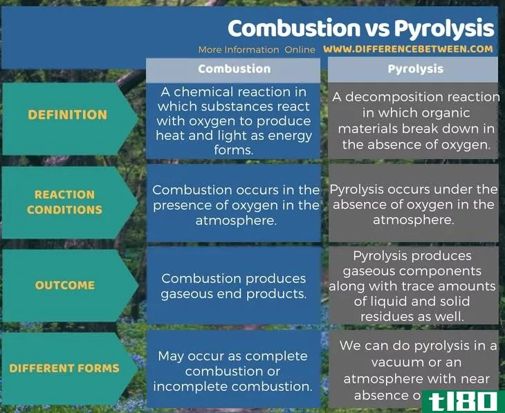 燃烧(combustion)和热解(pyrolysis)的区别