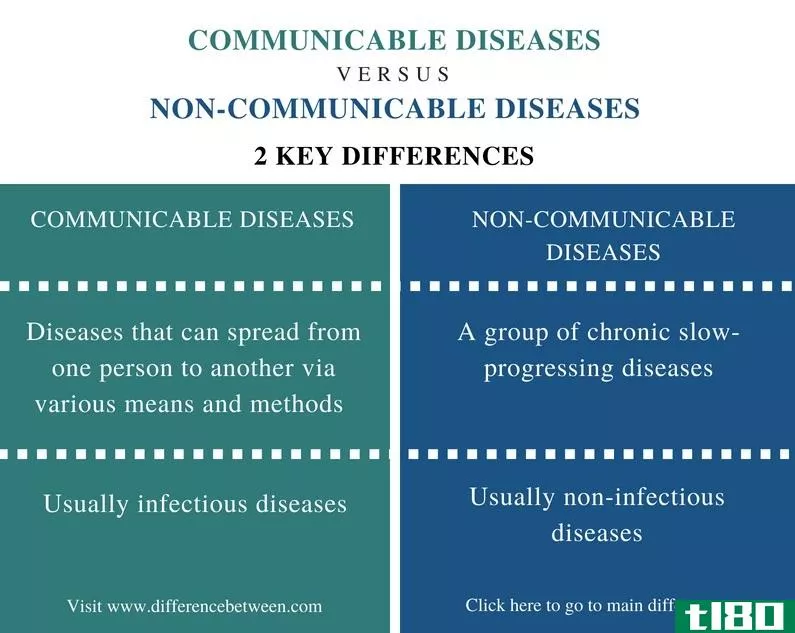 传染性(communicable)和非传染性疾病(non-communicable diseases)的区别