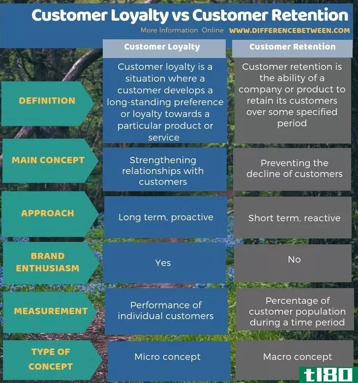 顾客的忠诚(customer loyalty)和客户保留(customer retention)的区别