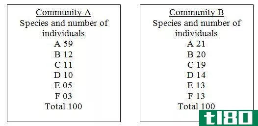 物种丰富度(species richness)和物种多样性(species diversity)的区别