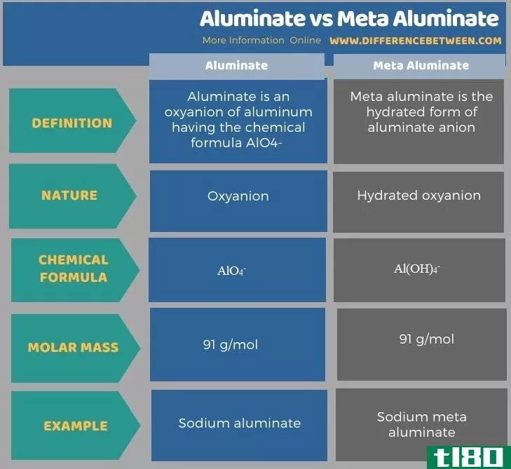铝酸盐(aluminate)和偏铝酸盐(meta aluminate)的区别