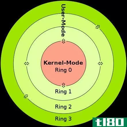 用户模式(user mode)和内核模式(kernel mode)的区别