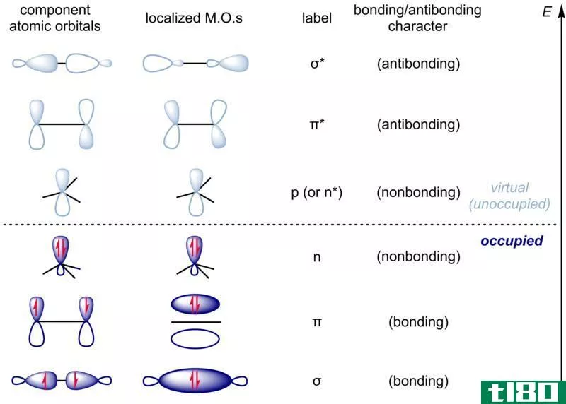 反键合(antibonding)和非键合(nonbonding)的区别