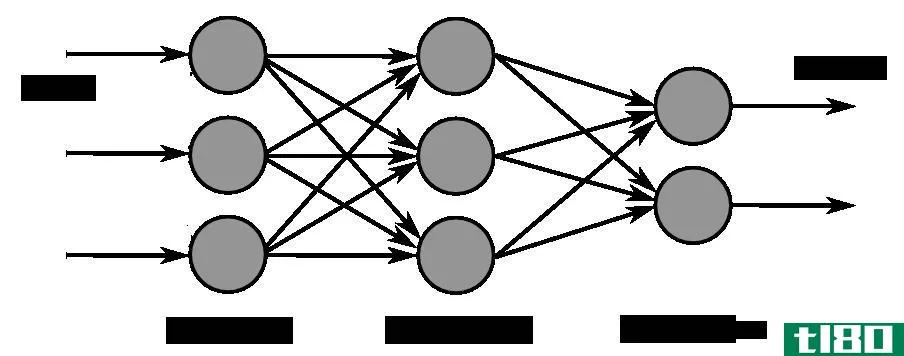 神经网络(neural network)和深度学习(deep learning)的区别