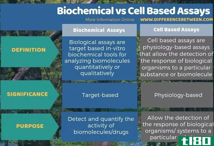 生物化学(biochemical)和细胞分析(cell based assays)的区别