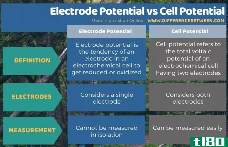 电极电位(electrode potential)和细胞电位(cell potential)的区别
