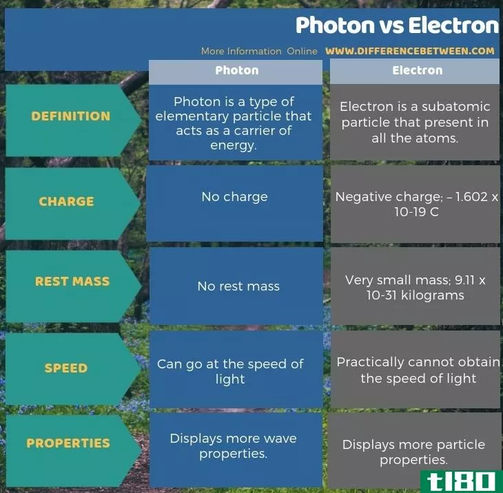 光子(photon)和电子(electron)的区别