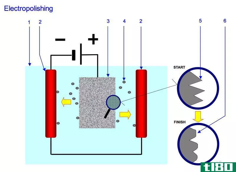 电解抛光(electropolishing)和钝化(passivation)的区别