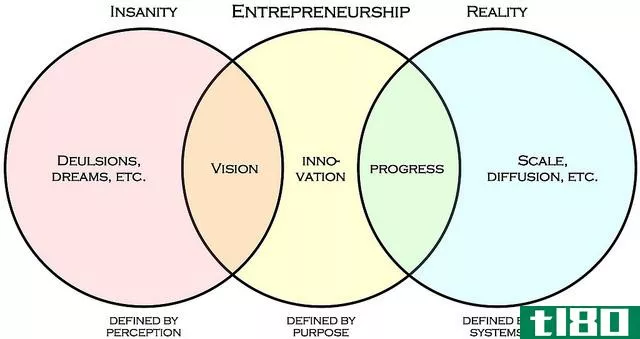 创业(entrepreneurship)和管理(management)的区别