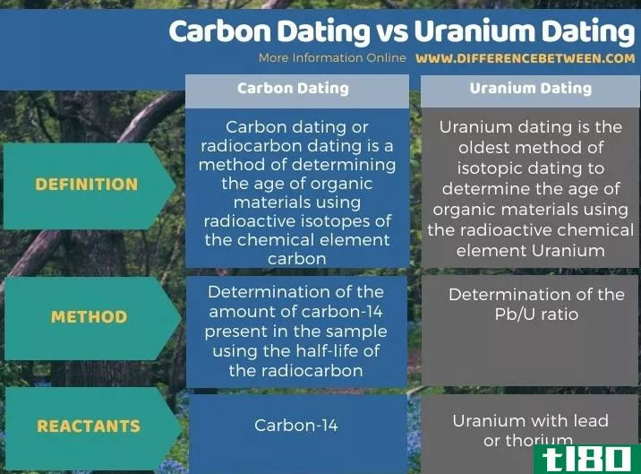 碳年代测定(carbon dating)和铀定年(uranium dating)的区别