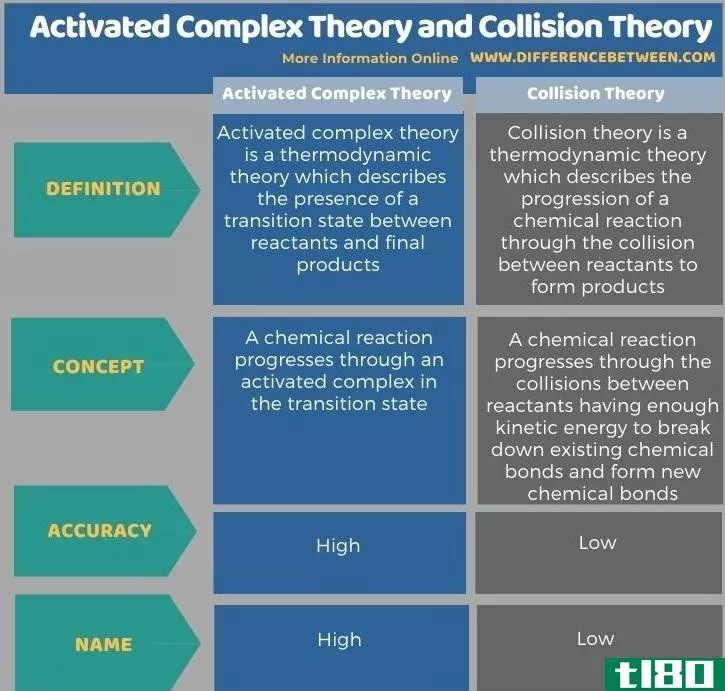 激活复合物理论(activated complex theory)和碰撞理论(collision theory)的区别