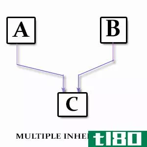 倍数(multiple)和多层次遗传(multilevel inheritance)的区别