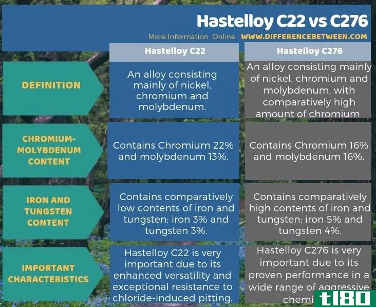 哈氏合金c22(hastelloy c22)和c276元(c276)的区别