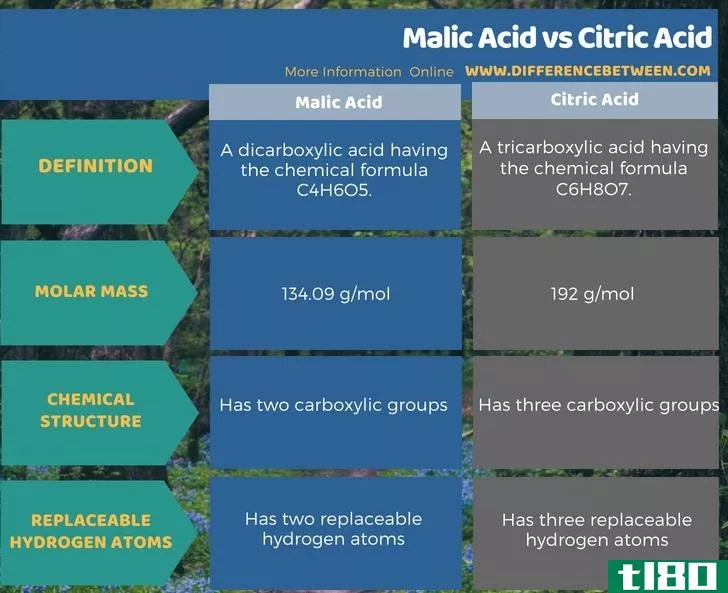 苹果酸(malic acid)和柠檬酸(citric acid)的区别