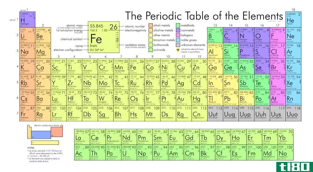锂(lithium)和其他碱金属(other alkali metals)的区别