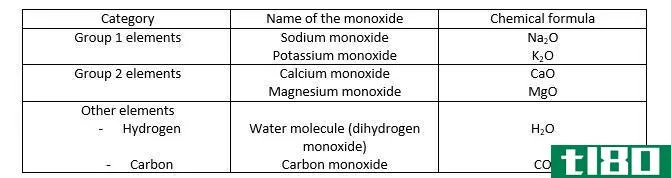 一氧化碳(monoxide)和二氧化物(dioxide)的区别