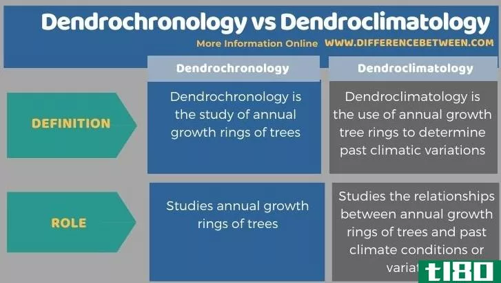 树木年代学(dendrochronology)和树木气候学(dendroclimatology)的区别