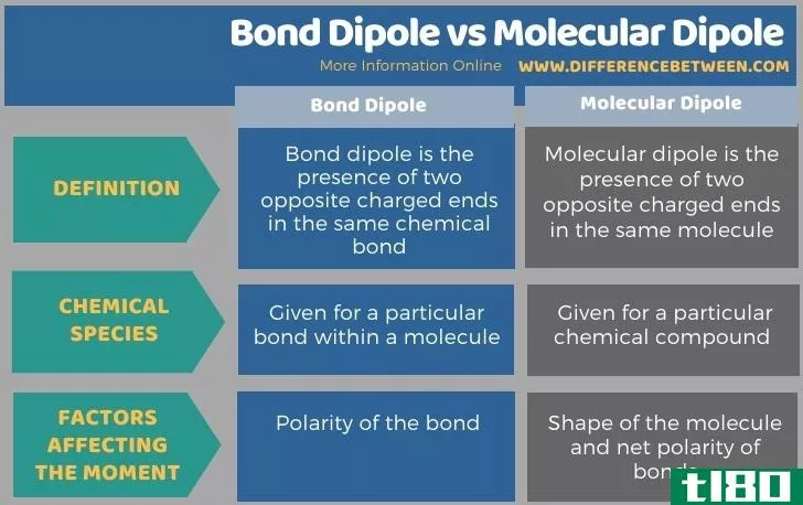 键偶极子(bond dipole)和分子偶极子(molecular dipole)的区别
