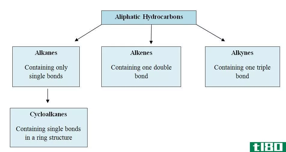 脂肪族(aliphatic)和芳香烃(aromatic hydrocarbons)的区别