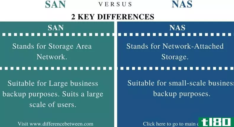 存储区域网络(san)和北美(nas)的区别