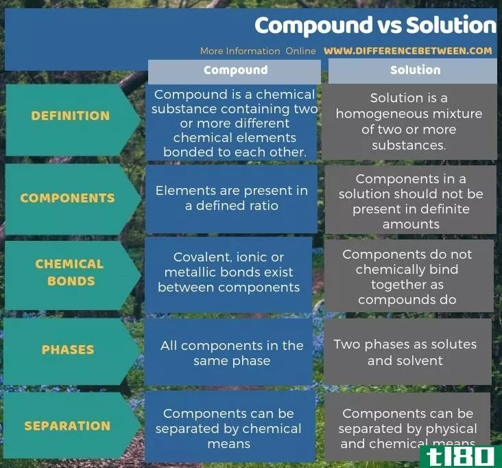 复合(compound)和解决方案(solution)的区别
