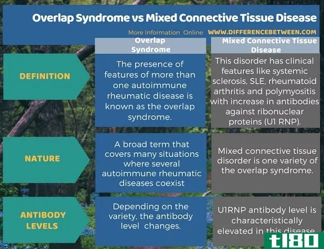 重叠综合征(overlap syndrome)和混合性结缔组织病(mixed connective tissue disease)的区别
