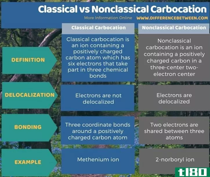 古典的(classical)和非经典碳阳离子(nonclassical carbocation)的区别