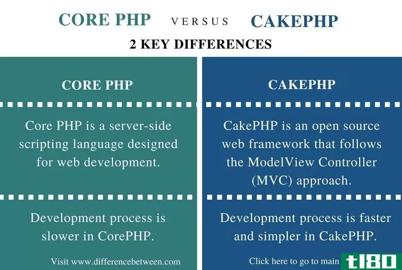 核心php(core php)和卡克普(cakephp)的区别
