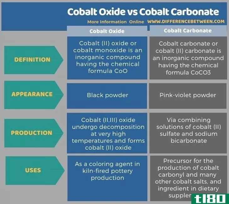 氧化钴(cobalt oxide)和碳酸钴(cobalt carbonate)的区别