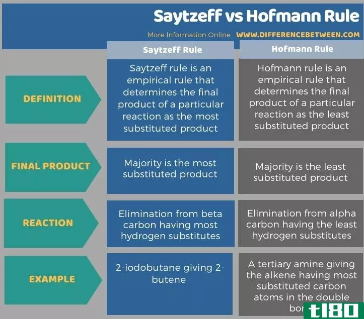 萨耶夫(saytzeff)和霍大曼规则(hofmann rule)的区别