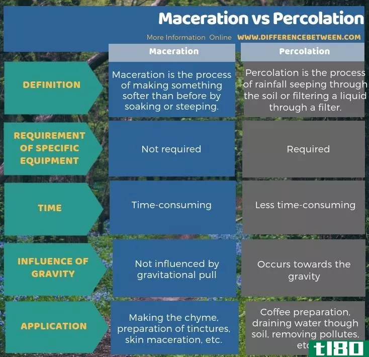 浸渍(maceration)和渗流(percolation)的区别