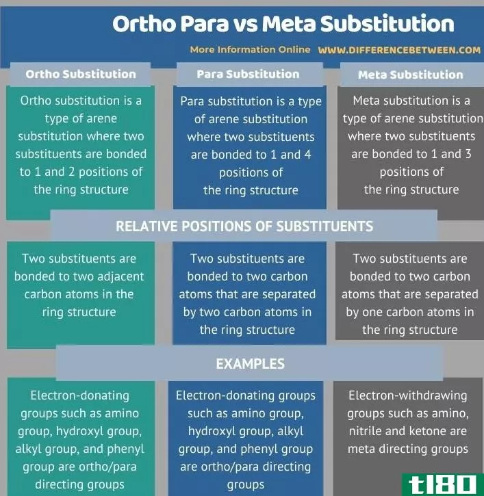 邻位(ortho para)和元替代(meta substitution)的区别