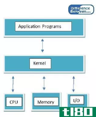用户模式(user mode)和内核模式(kernel mode)的区别