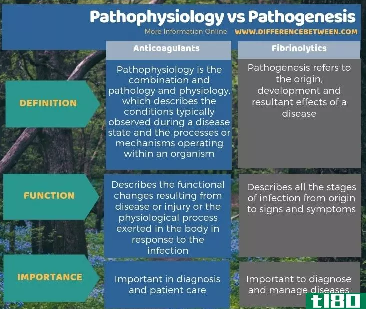 病理生理学(pathophysiology)和发病机制(pathogenesis)的区别