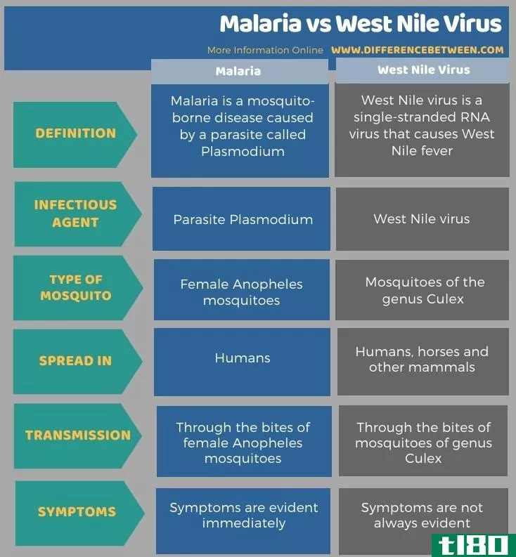 疟疾(malaria)和西尼罗河病毒(west nile virus)的区别