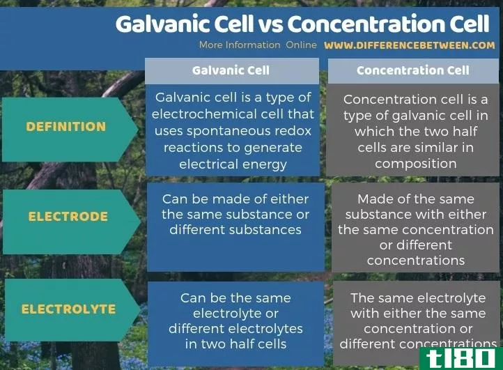 原电池(galvanic cell)和浓缩池(concentration cell)的区别