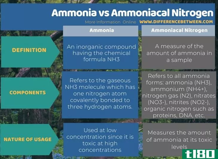 氨(ammonia)和氨氮(ammoniacal nitrogen)的区别