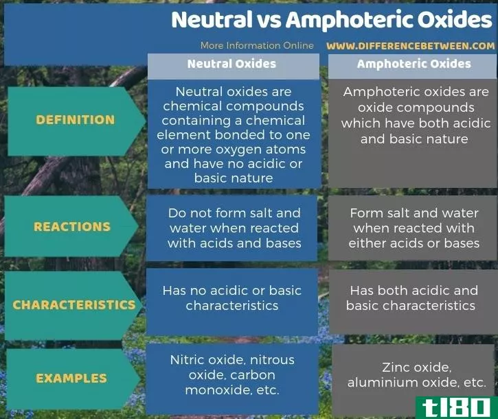 中立的(neutral)和两性氧化物(amphoteric oxides)的区别