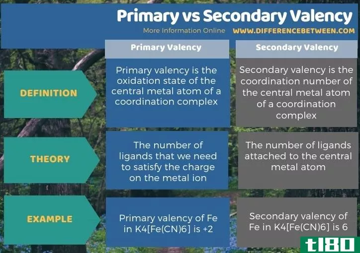 初级的(primary)和二价(secondary valency)的区别
