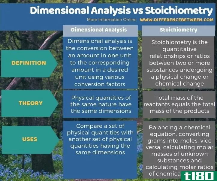 量纲分析(dimensional ****ysis)和化学计量学(stoichiometry)的区别