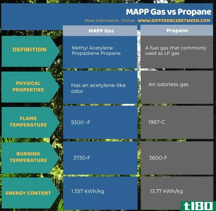 mapp气体(mapp gas)和丙烷(propane)的区别