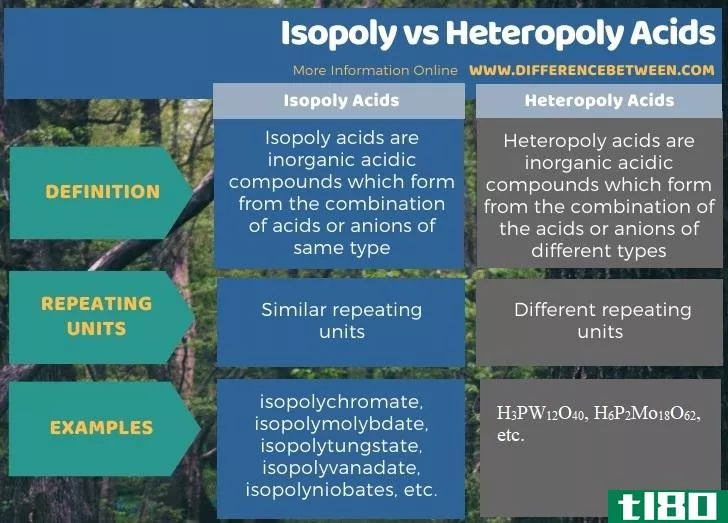 等聚物(isopoly)和杂多酸(heteropoly acids)的区别