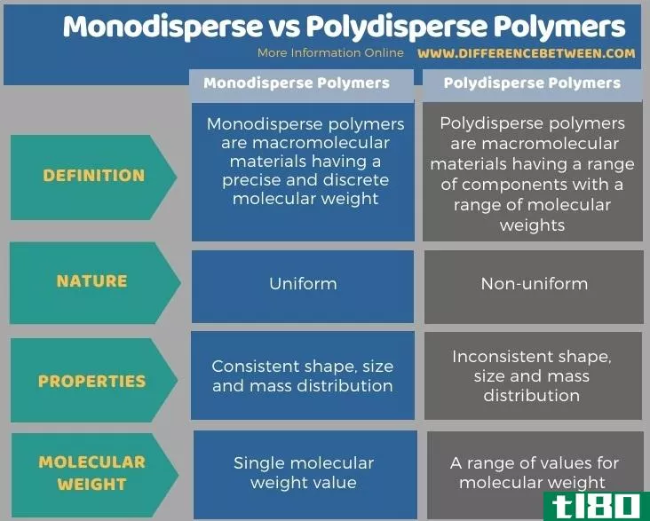 单分散(monodisperse)和多分散聚合物(polydisperse polymers)的区别