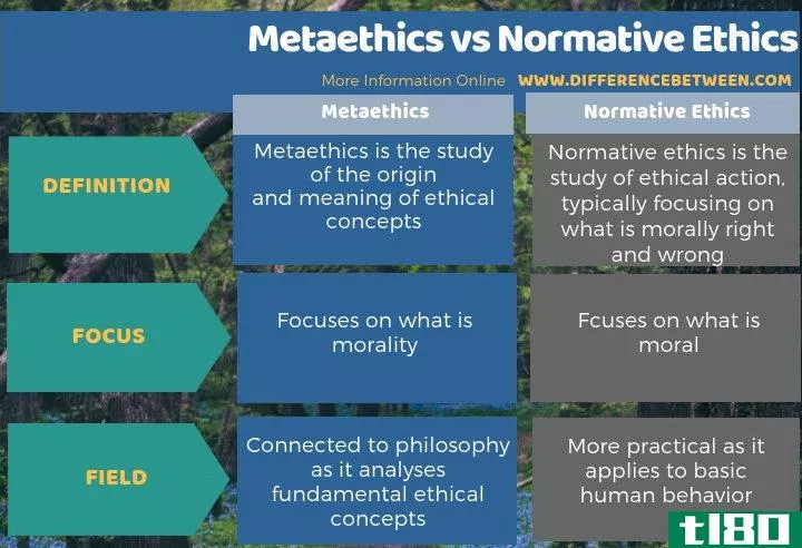 元伦理学(metaethics)和规范伦理学(normative ethics)的区别