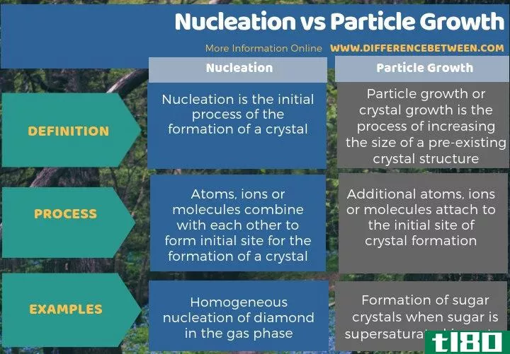 成核(nucleation)和粒子生长(particle growth)的区别