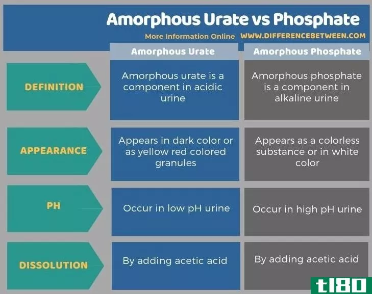 无定形尿酸盐(amorphous urate)和磷酸盐(phosphate)的区别