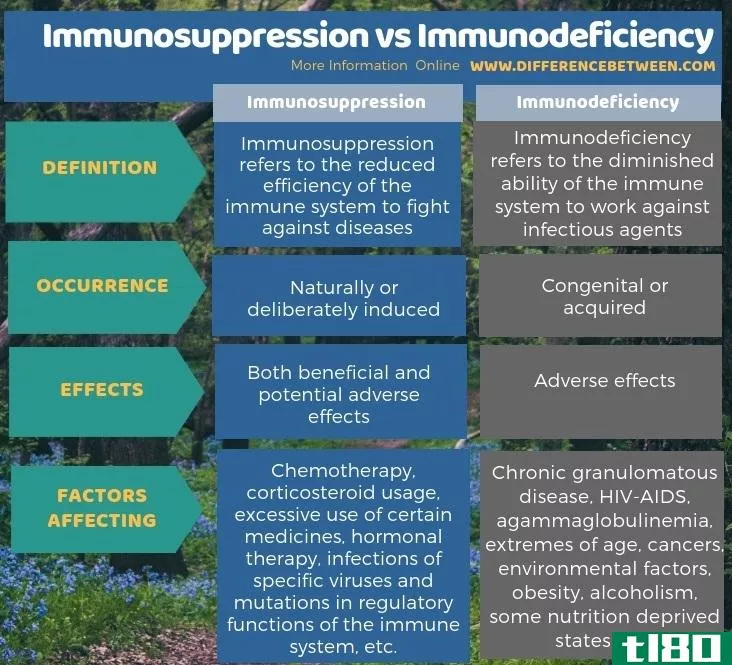 免疫抑制(immunosuppression)和免疫缺陷(immunodeficiency)的区别