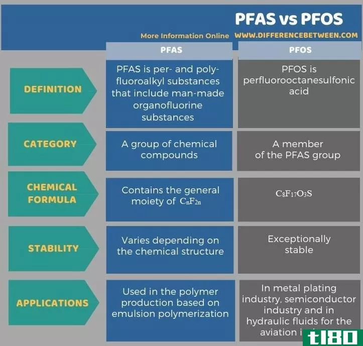 全氟辛烷磺酸(pfoa)和聚四氟乙烯(ptfe)的区别